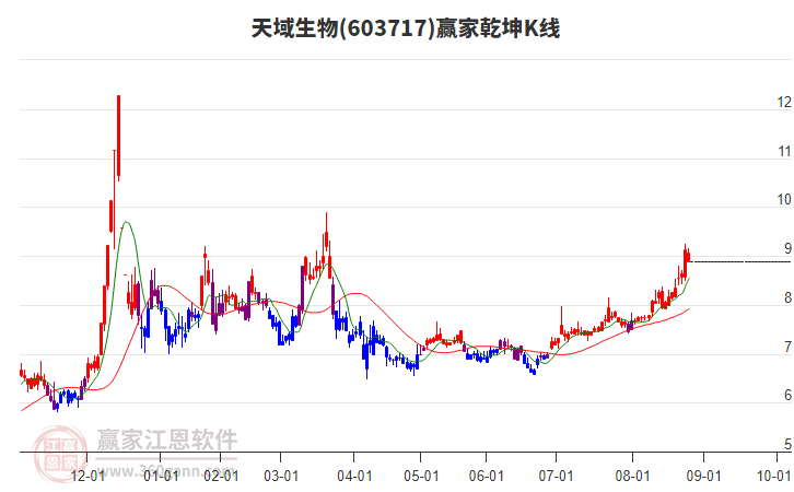 603717天域生物贏家乾坤K線工具