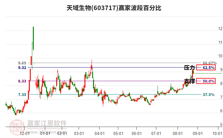 603717天域生物贏家波段百分比工具