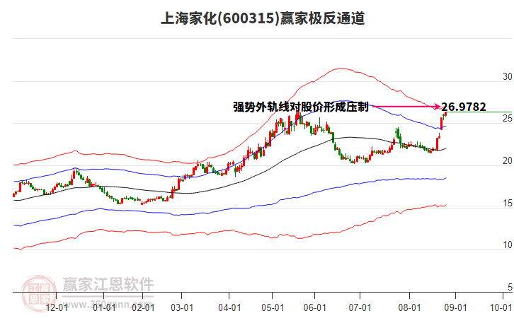 600315上海家化贏家極反通道工具