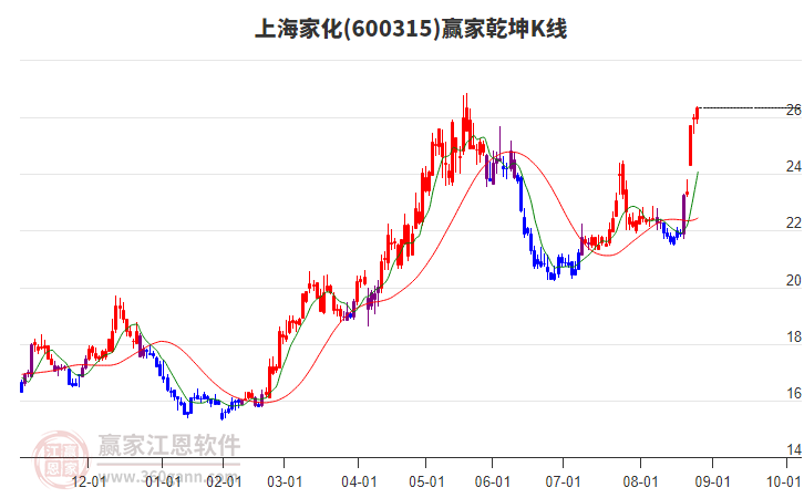 600315上海家化贏家乾坤K線工具