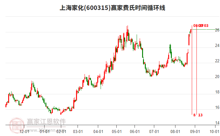 600315上海家化贏家費氏時間循環(huán)線工具