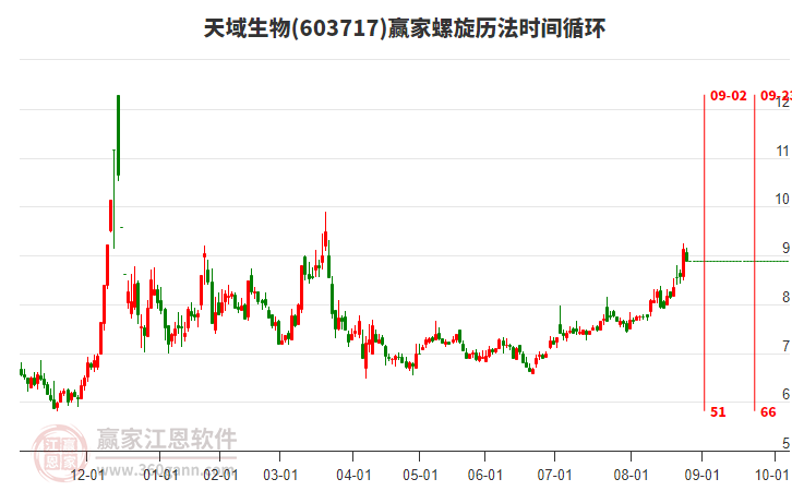 603717天域生物贏家螺旋歷法時(shí)間循環(huán)工具