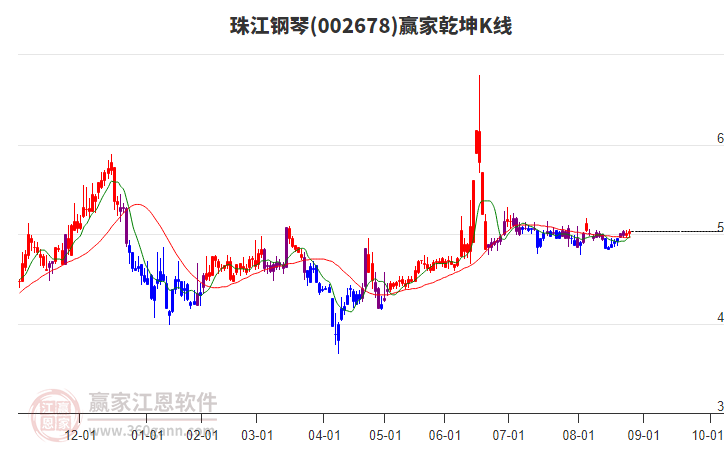 002678珠江鋼琴贏家乾坤K線工具 002678珠江鋼琴贏家乾坤K線工具