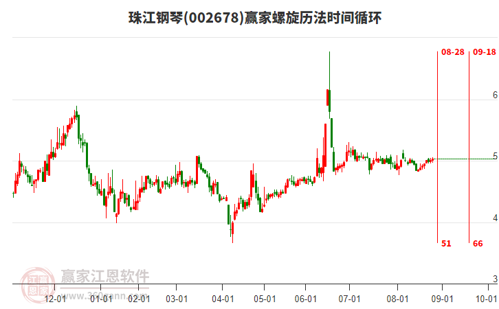 002678珠江鋼琴贏家螺旋歷法時(shí)間循環(huán)工具 002678珠江鋼琴贏家螺旋歷法時(shí)間循環(huán)工具