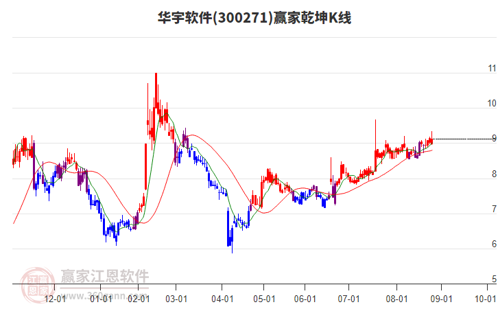 300271華宇軟件贏家乾坤K線工具 300271華宇軟件贏家乾坤K線工具