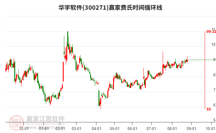 300271華宇軟件贏家費(fèi)氏時(shí)間循環(huán)線工具 300271華宇軟件贏家費(fèi)氏時(shí)間循環(huán)線工具
