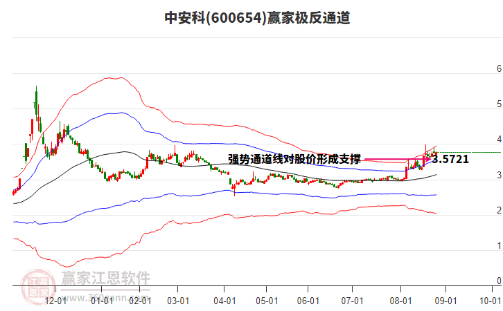 600654中安科贏家極反通道工具 600654中安科贏家極反通道工具