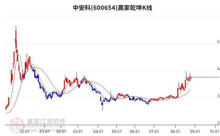 600654中安科贏家乾坤K線工具 600654中安科贏家乾坤K線工具