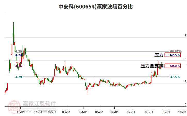 600654中安科贏家波段百分比工具 600654中安科贏家波段百分比工具