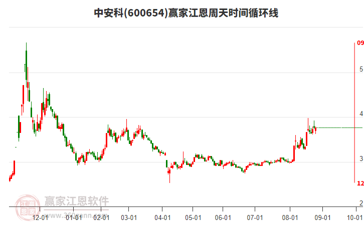 600654中安科贏家江恩周天時(shí)間循環(huán)線工具 600654中安科贏家江恩周天時(shí)間循環(huán)線工具