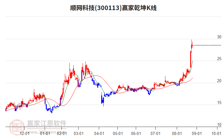 300113順網(wǎng)科技贏家乾坤K線工具 300113順網(wǎng)科技贏家乾坤K線工具