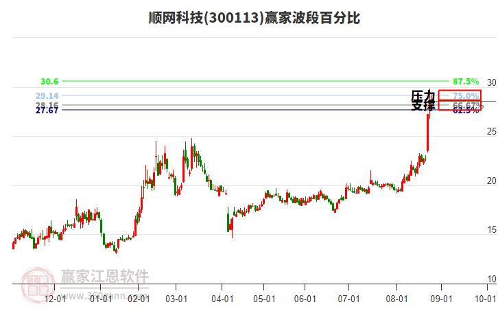 300113順網(wǎng)科技贏家波段百分比工具 300113順網(wǎng)科技贏家波段百分比工具