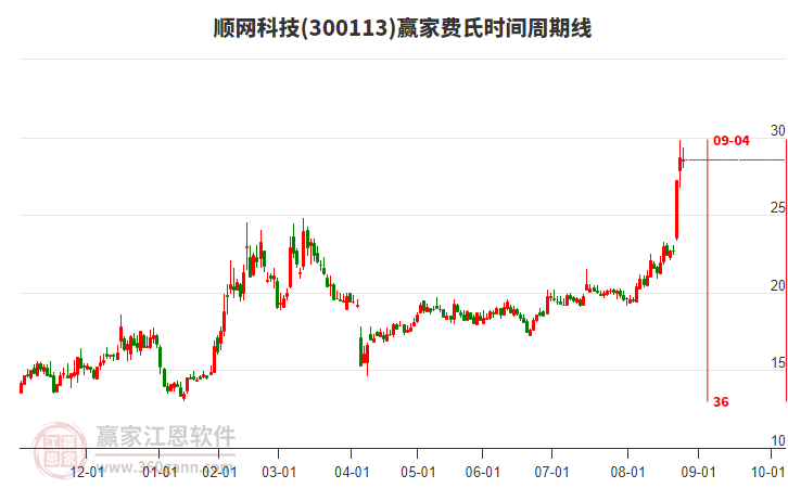 300113順網(wǎng)科技贏家費氏時間周期線工具 300113順網(wǎng)科技贏家費氏時間周期線工具