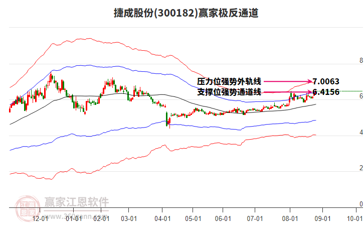 300182捷成股份贏家極反通道工具 300182捷成股份贏家極反通道工具