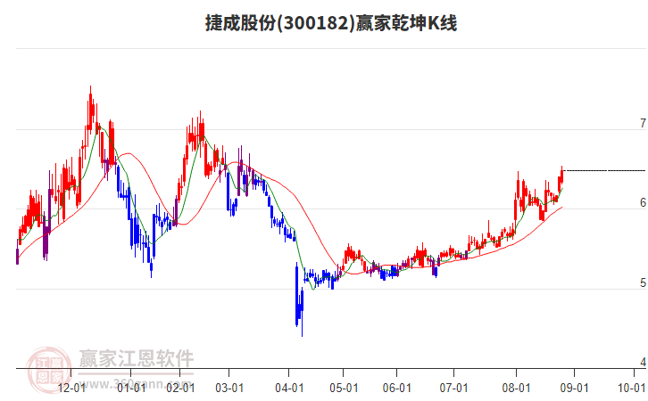 300182捷成股份贏家乾坤K線工具 300182捷成股份贏家乾坤K線工具