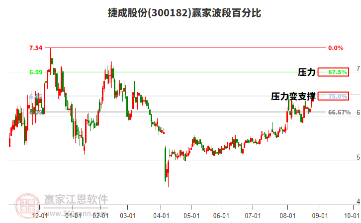 300182捷成股份贏家波段百分比工具 300182捷成股份贏家波段百分比工具