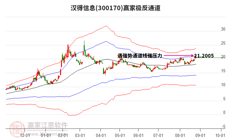 300170漢得信息贏家極反通道工具