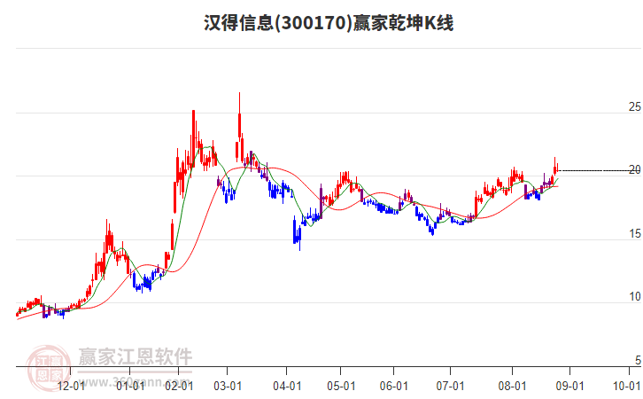 300170漢得信息贏家乾坤K線工具
