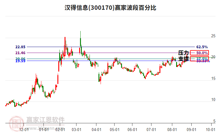 300170漢得信息贏家波段百分比工具