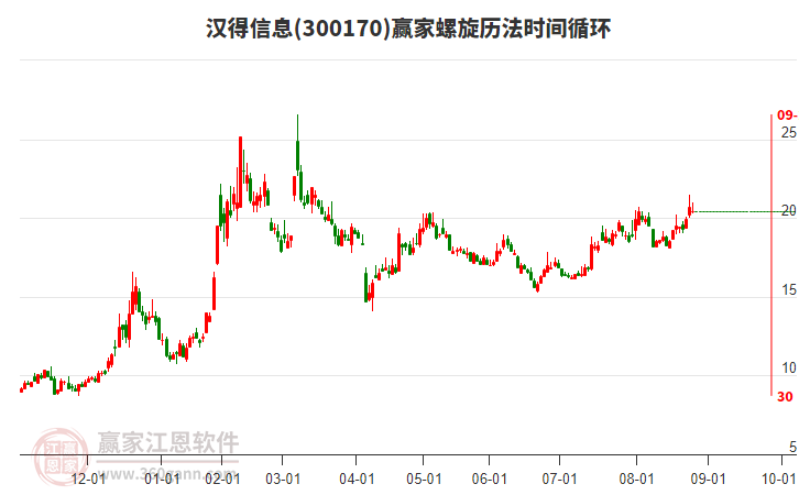 300170漢得信息贏家螺旋歷法時(shí)間循環(huán)工具 300170漢得信息贏家螺旋歷法時(shí)間循環(huán)工具