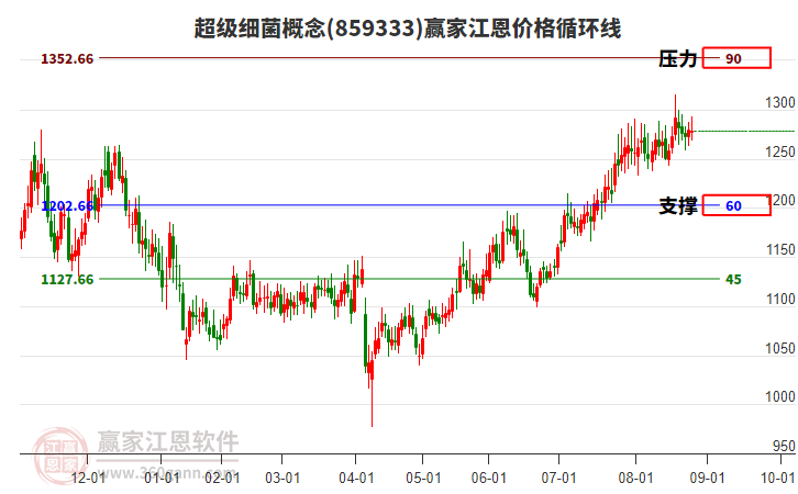 超級(jí)細(xì)菌概念板塊江恩價(jià)格循環(huán)線工具 超級(jí)細(xì)菌概念板塊江恩價(jià)格循環(huán)線工具