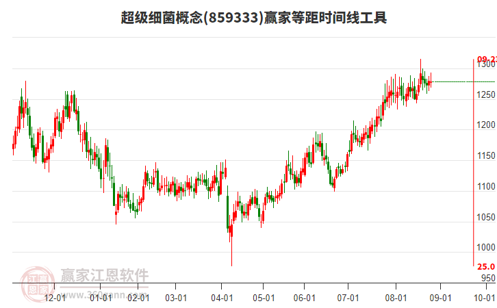 超級(jí)細(xì)菌概念板塊等距時(shí)間周期線工具 超級(jí)細(xì)菌概念板塊等距時(shí)間周期線工具