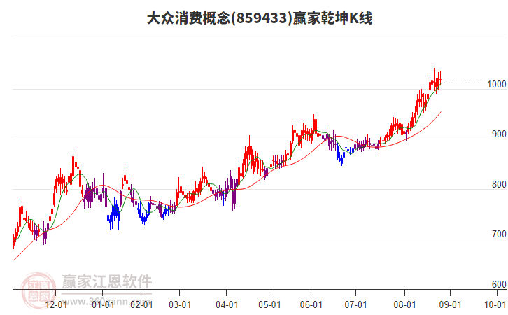 859433大眾消費(fèi)贏家乾坤K線工具