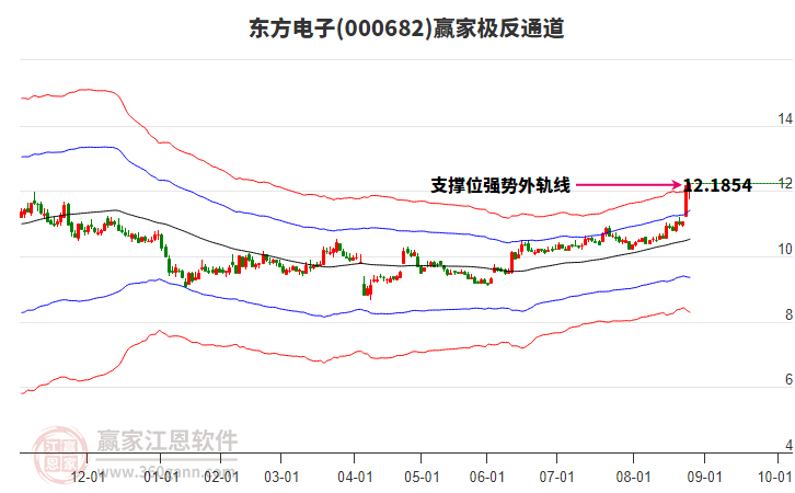 000682东方电子赢家极反通道工具