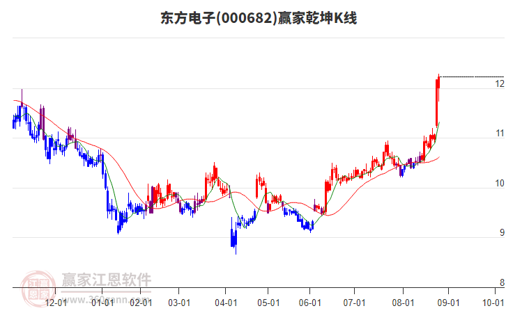 000682东方电子赢家乾坤K线工具