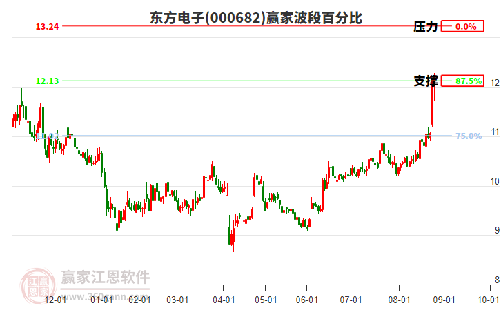 000682东方电子赢家波段百分比工具