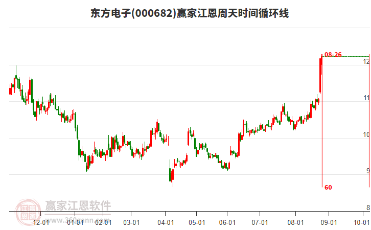000682东方电子赢家江恩周天时间循环线工具