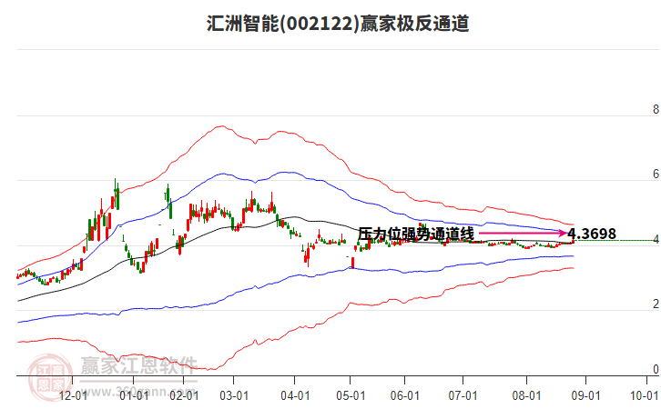 002122匯洲智能贏家極反通道工具