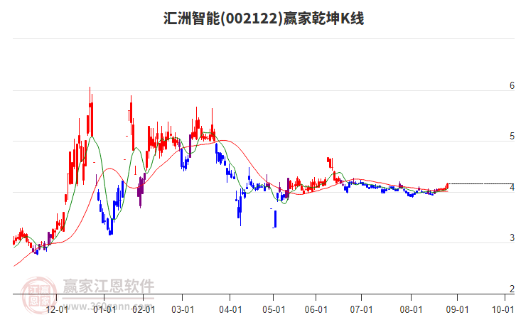 002122匯洲智能贏家乾坤K線工具