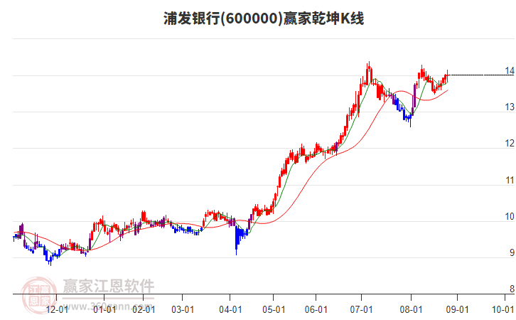 浦發(fā)銀行 浦發(fā)銀行