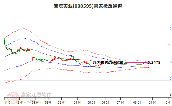 000595寶塔實(shí)業(yè)贏家極反通道工具