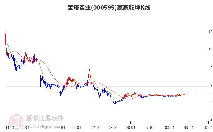 000595寶塔實(shí)業(yè)贏家乾坤K線工具