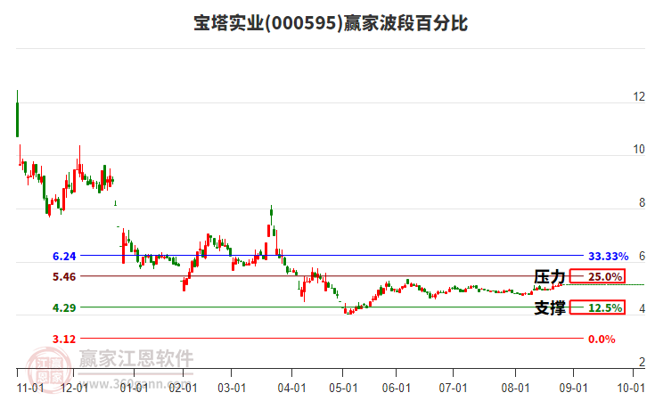 000595寶塔實(shí)業(yè)贏家波段百分比工具