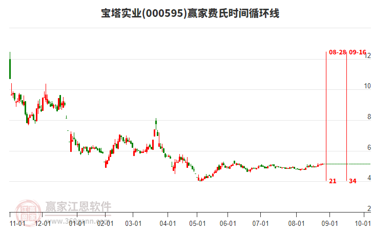 000595寶塔實(shí)業(yè)贏家費(fèi)氏時(shí)間循環(huán)線工具