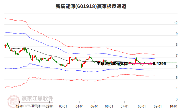 601918新集能源贏家極反通道工具 601918新集能源贏家極反通道工具