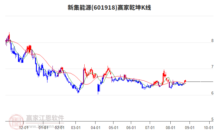 601918新集能源贏家乾坤K線工具 601918新集能源贏家乾坤K線工具