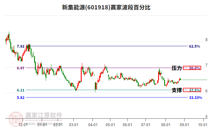 601918新集能源贏家波段百分比工具 601918新集能源贏家波段百分比工具