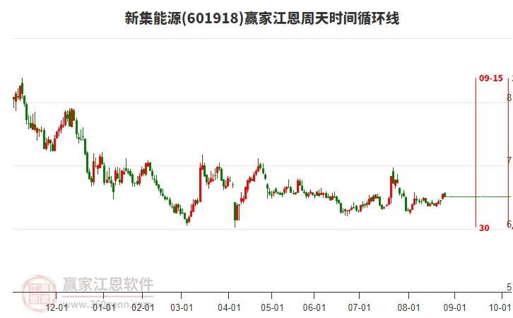 601918新集能源贏家江恩周天時(shí)間循環(huán)線工具 601918新集能源贏家江恩周天時(shí)間循環(huán)線工具