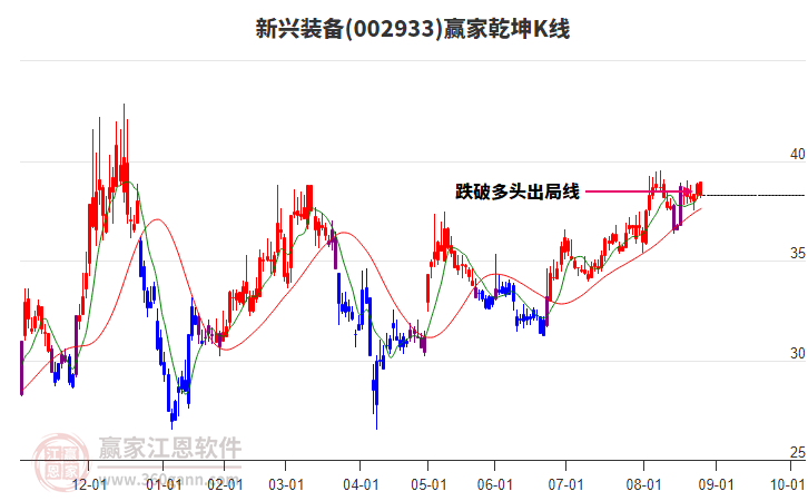 002933新興裝備贏家乾坤K線工具
