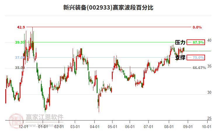 002933新興裝備贏家波段百分比工具