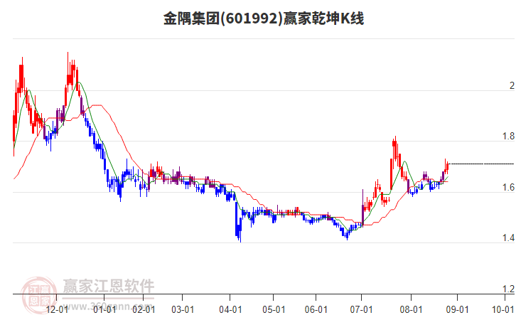 601992金隅集團贏家乾坤K線工具