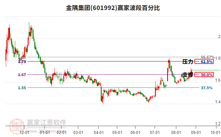601992金隅集團贏家波段百分比工具
