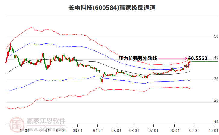 600584長(zhǎng)電科技贏家極反通道工具 600584長(zhǎng)電科技贏家極反通道工具