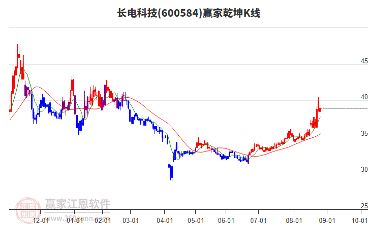 600584長(zhǎng)電科技贏家乾坤K線工具 600584長(zhǎng)電科技贏家乾坤K線工具