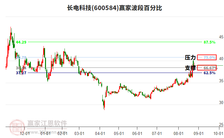 600584長(zhǎng)電科技贏家波段百分比工具 600584長(zhǎng)電科技贏家波段百分比工具