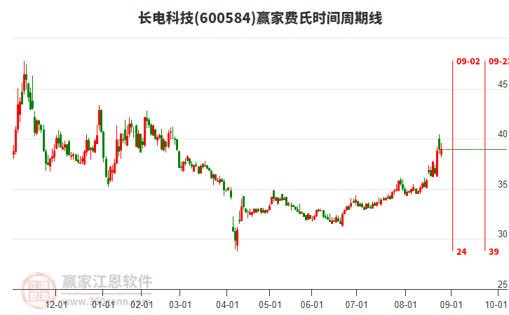600584長(zhǎng)電科技贏家費(fèi)氏時(shí)間周期線工具 600584長(zhǎng)電科技贏家費(fèi)氏時(shí)間周期線工具
